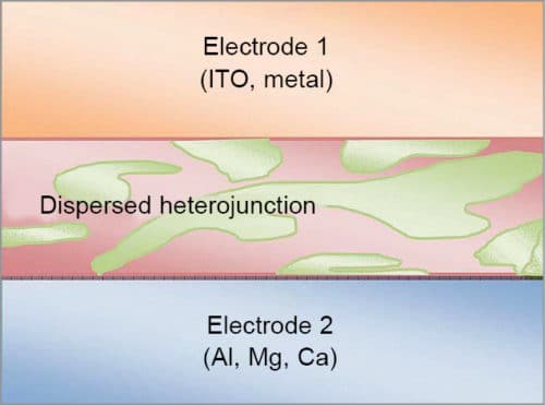 Fig. 6: Structure of a heterojunction solar cell