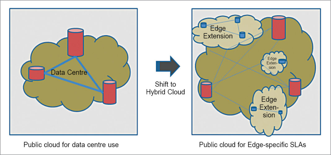 Hybrid Cloud: New Edge for Cloud Providers | Edge computing