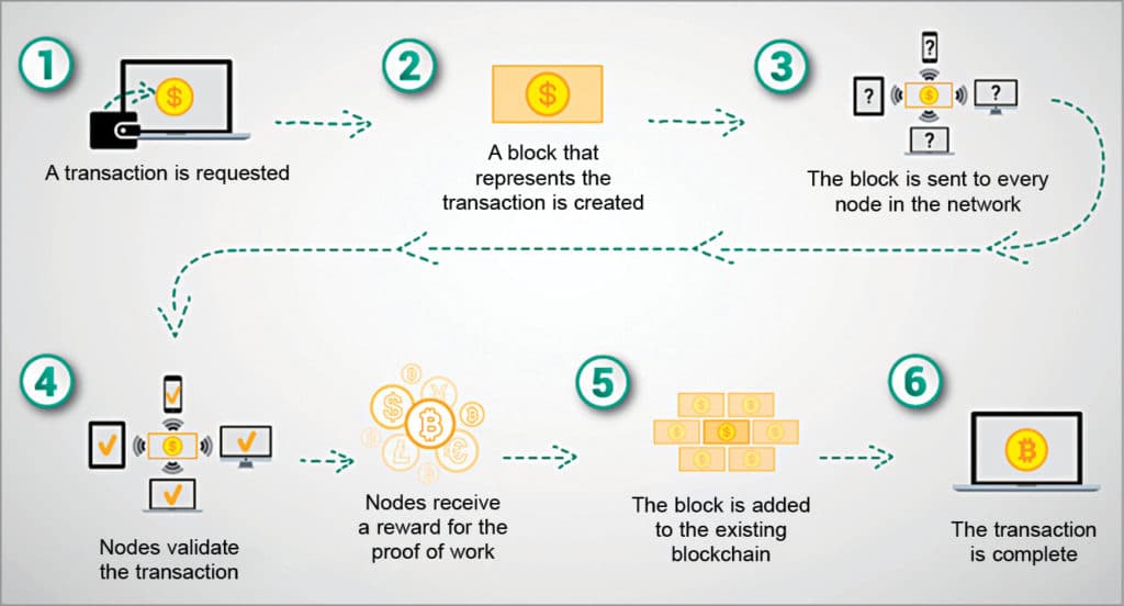  How the blockchain works
