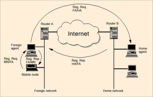 Fig. 5: Illustration of connection while mobile node (MN) is in roaming state 