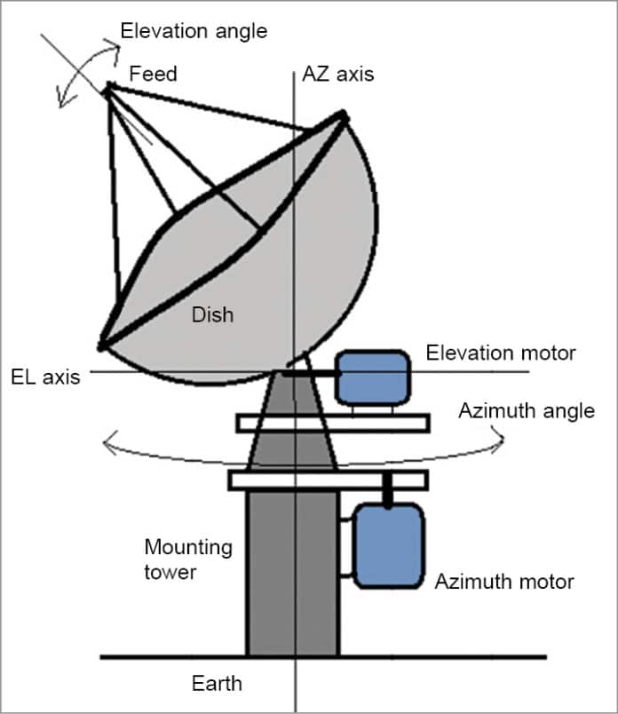 Build A Model Of Satellite Dish Antenna Angle Controller Full DIY Project