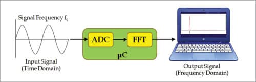  Fig. 1: Block diagram of the low-cost portable spectrum analyser 