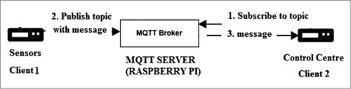 Fig. 1: Block diagram of MQTT communication protocol