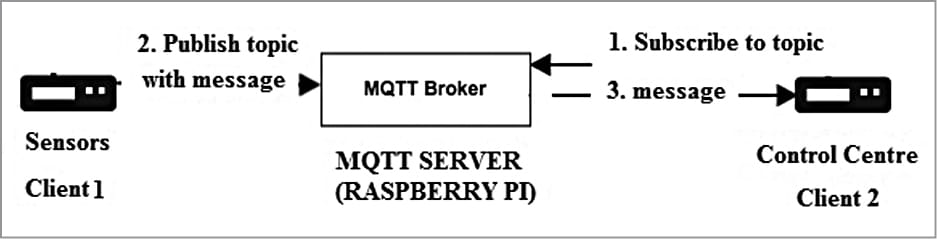 Use MQTT Protocol In Smartphones And Raspberry Pi