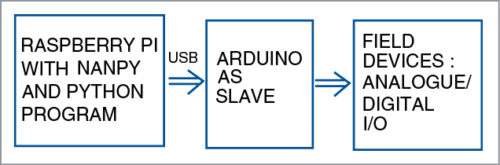 Fig. 2: Block diagram of the project | Author prototype of Setting up Arduino as a slave device