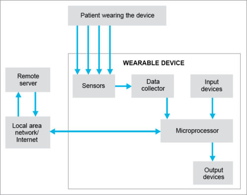 Layout of a wearable medical device