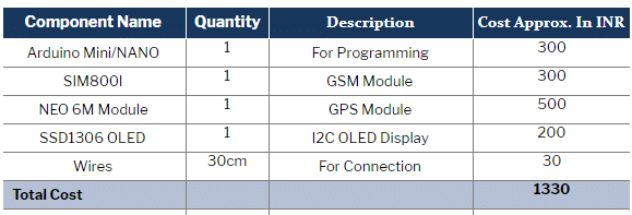 GPS Geofencing System Components