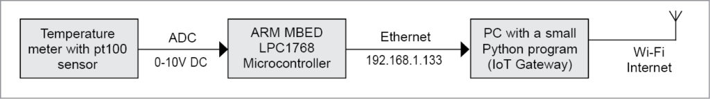 Block diagram of the IoT-based streaming sensor data using Mbed LPC1768 MCU