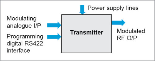 Typical I/Os for a transmitter unit