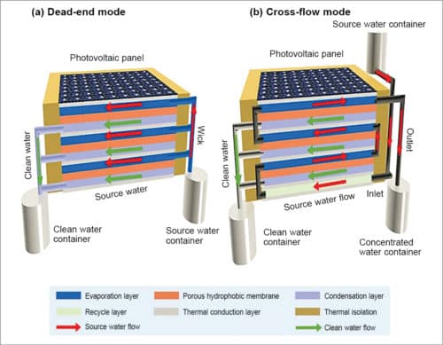 Arrangement of composite solar cell with membrane distillation