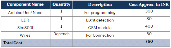 Bill of Material for LDR Plus GSM Based Security System