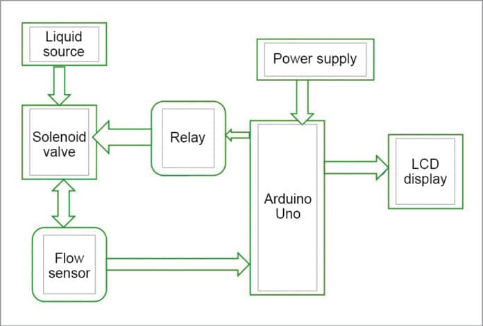 Arduino Based Liquid Vending Machine | Full DIY Project