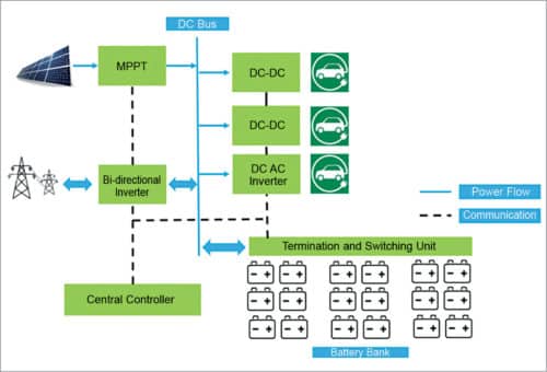 Power system architecture at the backend