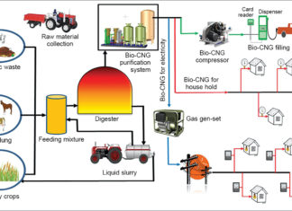 Bio-CNG: The Panacea For Green Transportation?