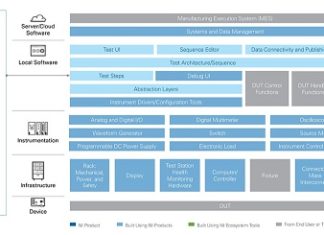 New ECU Test System For Simplifying Complex Automotive Electronics