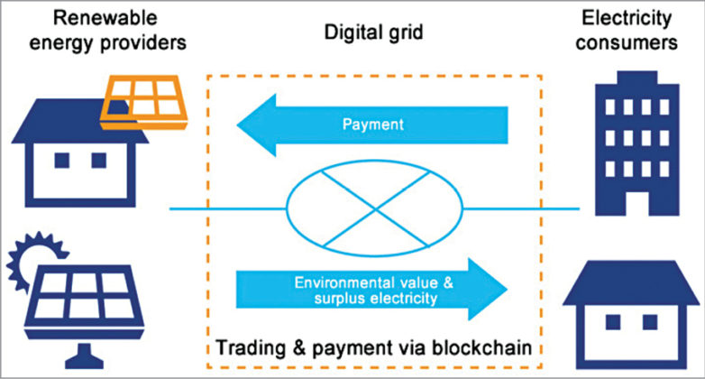 Role Of Blockchain In Green Energy | Smart World