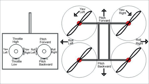 Throttle stability in the quadcopter (Credit: www.uavcoach.com)