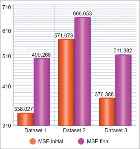Initial and final MSE for three datasets