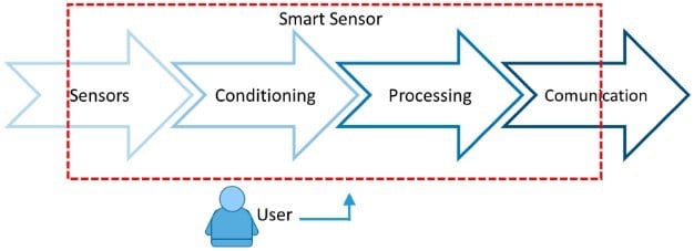 Introduction To The Advaced Sensors | Tech Focus