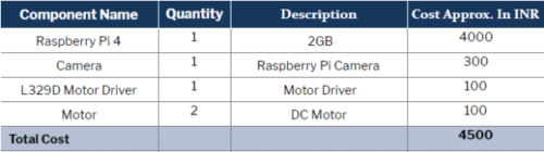 Building Driver Drowsiness Detection System using Raspberry Pi