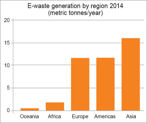 Increasing e-waste trend world over