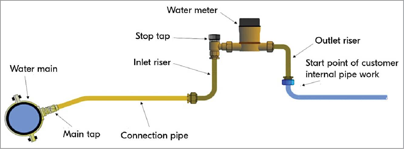 High-Performance Smart Water Meters
