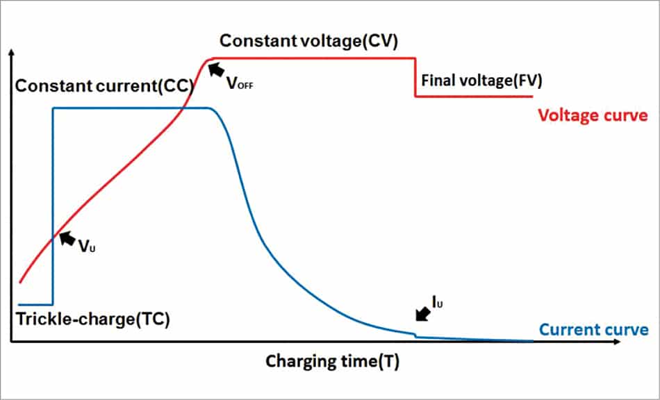 Designing Electric Vehicle Charging Solution EV Charger Circuit