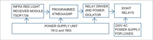 Block diagram of the project