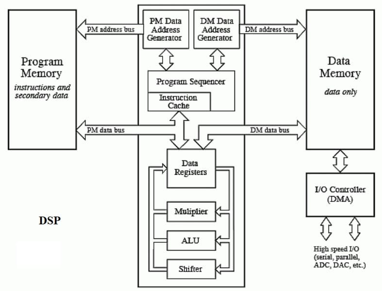 Choosing Hardware Computing Platforms..Simplified Basics