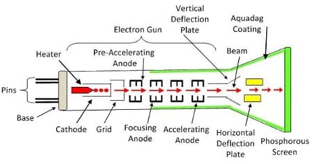 Introduction To Cathode Ray Oscilloscope (CRO)