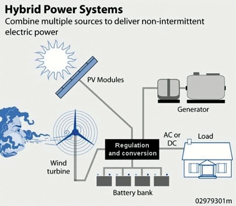Wind Solar Hybrid System To Improve Grid Stability | Smart World