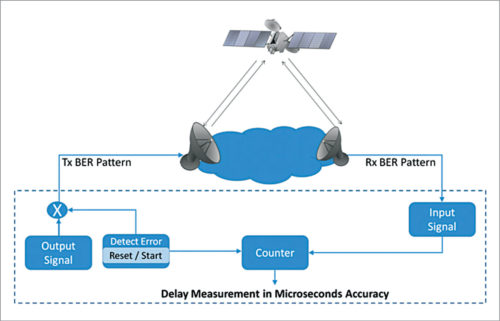 Satellite communication testing