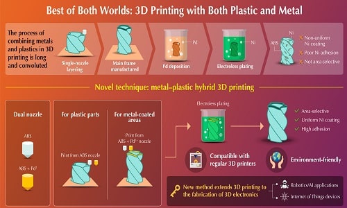 Implementing The Best Of Metal And Plastic For Hybrid 3D Printing