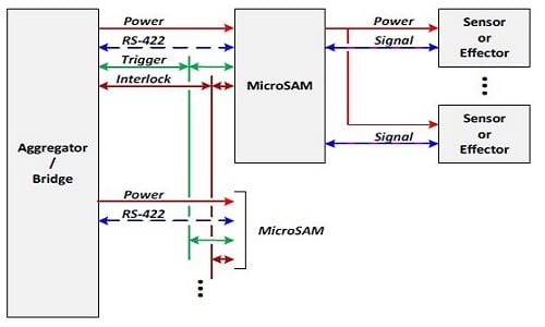 Microcontroller-Agnostic Module Form Factor To Enable Smart Sensors