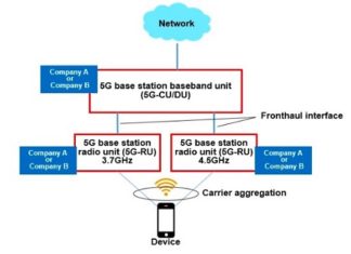 Carrier Aggregation On Multi-Vendor Radio Access Network