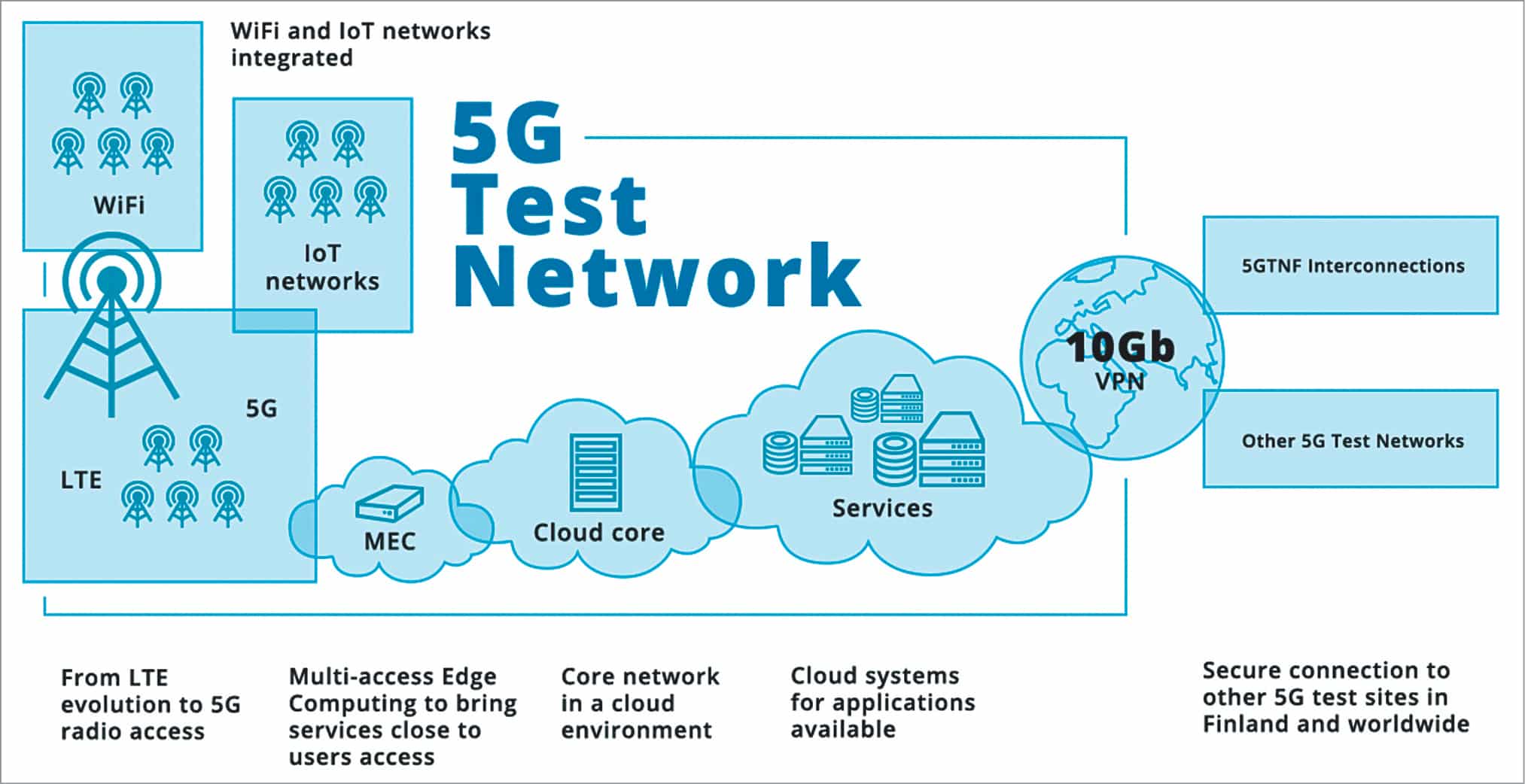 Things To Take Care Of For Network Testing