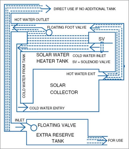 Block diagram of reserve tank with floating valve