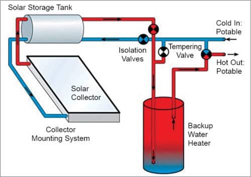 Block diagram of solar water heater system (Credit: cleangreenenergyzone.com)