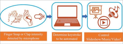 Block diagram of the computer automation project