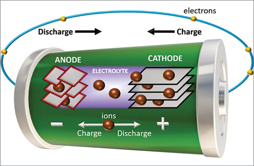 Lithium-ion batteries (Credit: www.sigmaaldrich.com)