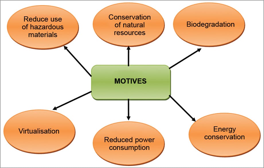 Green IT And Electronics A Need Of The Hour