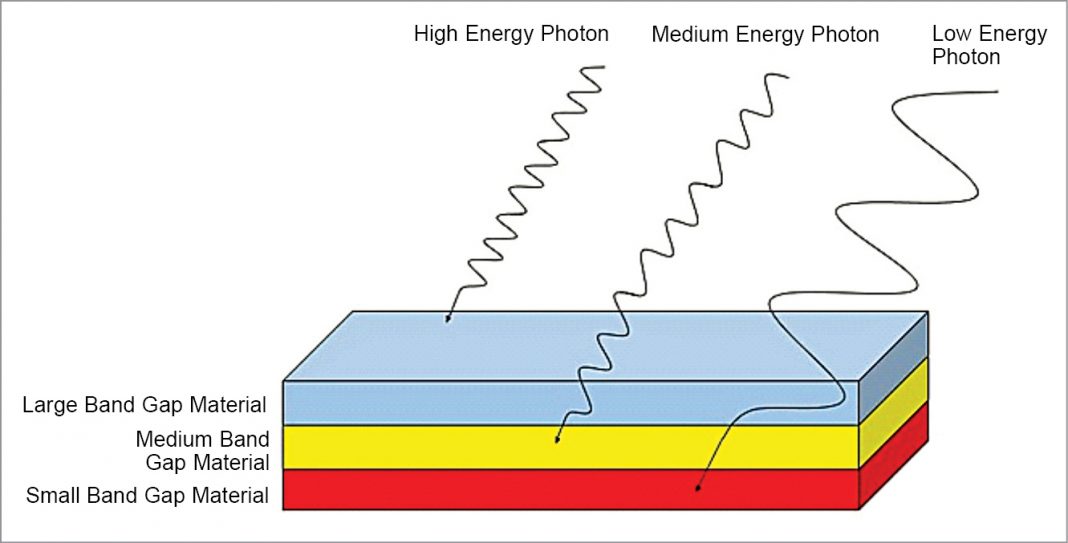 SixJunction Solar Cells Can Reach Astounding Efficiency Of 47