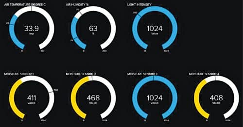 Adafruit.io dashboard with live data streaming of various sensors outputs