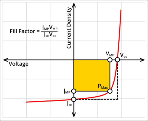 Typical I-V curve of a solar cell