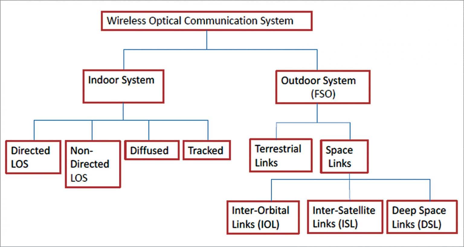 An Overview Of Wireless Optical Communication