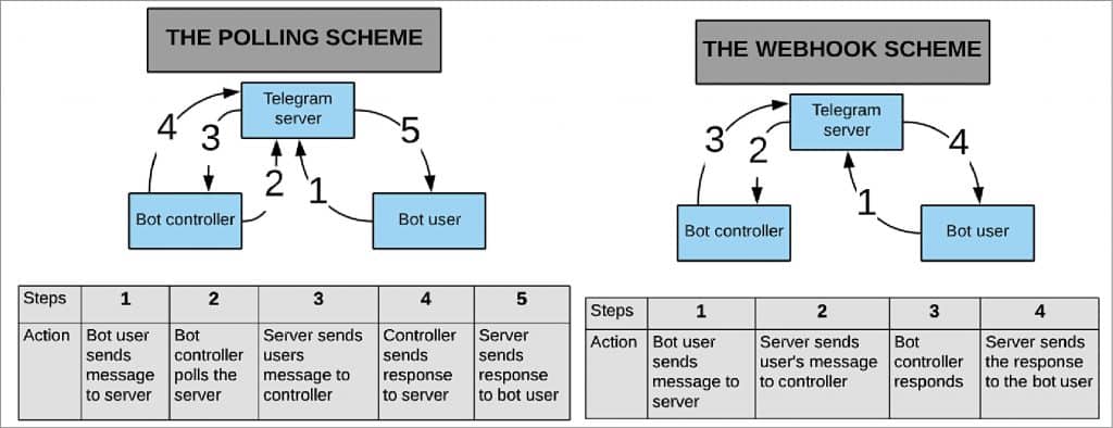 The two different schemes for working the bot