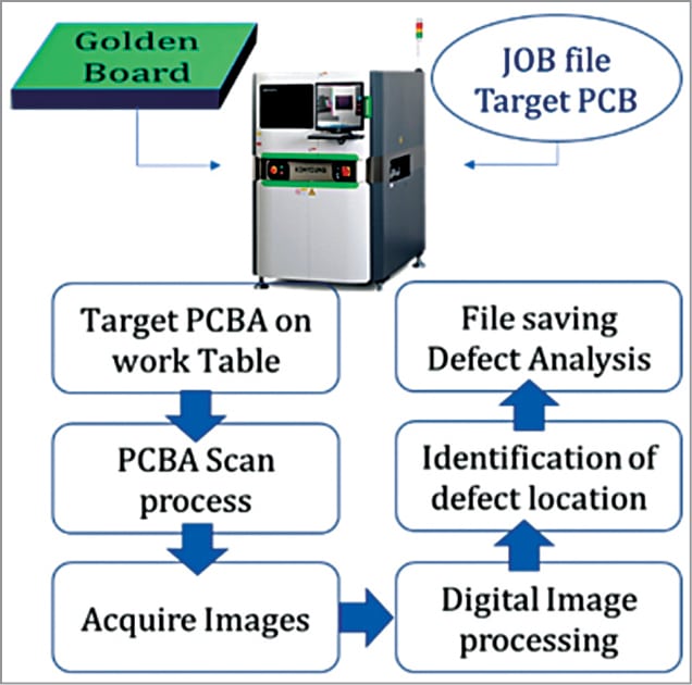 Automated Optical Inspection In SMT Environment Must Read