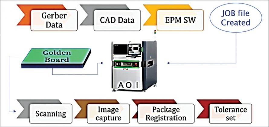 Automated Optical Inspection In SMT Environment | Must Read