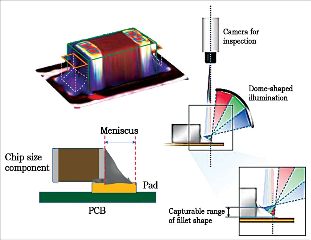 Automated Optical Inspection In SMT Environment Must Read