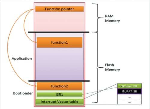 Memory map of controller